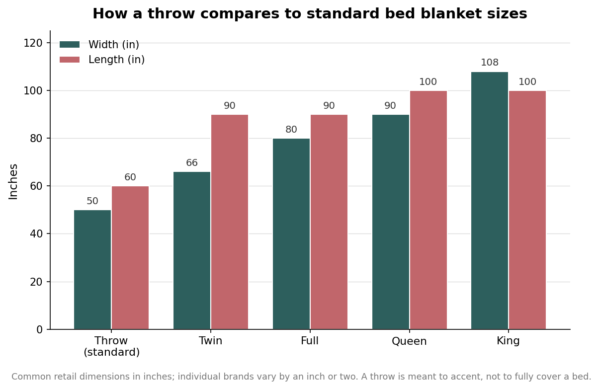 Grouped bar chart comparing throw blanket width and length to twin, full, queen, and king blanket sizes