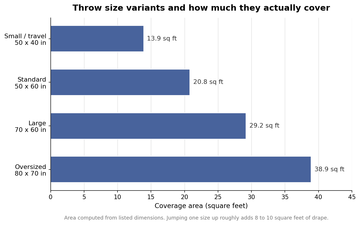 Horizontal bar chart of throw blanket size variants and their coverage area in square feet